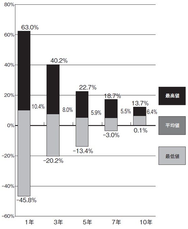 ※期間:1994年12月末~2016年7月末、月次
※世界高配当公益株式:MSCI世界高配当公益株価指数(円換算)
※実際に投資信託を保有する場合、その期間中は信託報酬等の費用が発生します。こうしたことから、上記の保有
期間別投資リターン(年率)は、便宜的にピクテ・グローバル・インカム株式ファンド(毎月分配型)の信託報酬率等を
含む実質的な負担(最大年率1.788%(税込み))相当分を控除して算出しています。
出所 : トムソン・ロイター・データストリームのデータを使用しピクテ投信投資顧問作成