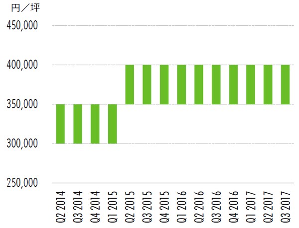 出所：CBRE、2017年11月