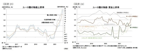 ［図表23］ユーロ圏の物価上昇率 ［図表24］ユーロ圏の物価・賃金上昇率