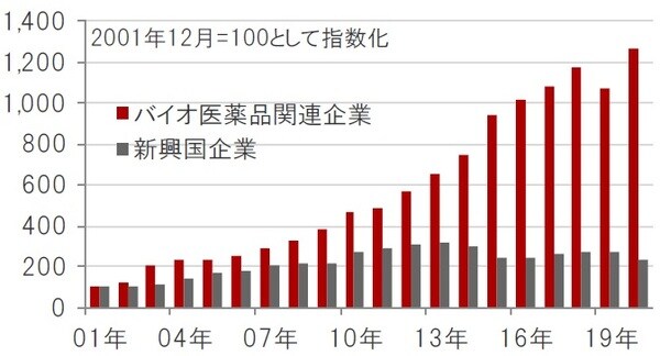 米ドルベース、期間：2001年12月～2020年12月 ※バイオ医薬品関連企業：ナスダック・バイオテック指数、新興国企業：MSCI新興国株価指数構成銘柄 ※売上高は一株あたり売上高（指数の値とPSR〔株価売上高倍率〕から算出） 出所：ブルームバーグのデータを使用しピクテ投信投資顧問株式会社作成