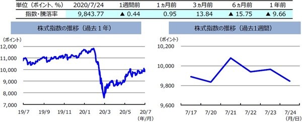 （注）左グラフは2019年7月24日～2020年7月24日、右グラフは2020年7月17日～2020年7月24日。株式指数は、MSCIオーストラリア指数（配当込み、現地通貨ベース）。 （出所）FactSetのデータを基に三井住友DSアセットマネジメント作成