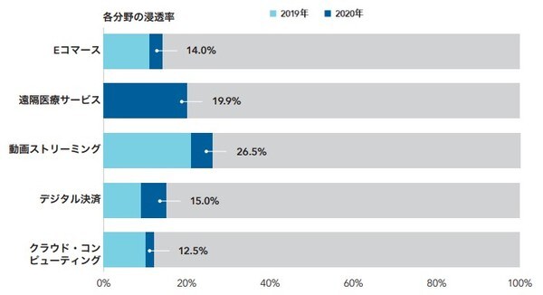 出所：Eコマースは米国国勢調査局 (米国小売売上総額に占める割合) 。遠隔医療サービスは、米国保健社会福祉省 (プライマリーケア診療全体に占める非対面診療の割合、2020年6月現在) 。 動画ストリーミングはニールセン (動画視聴時間に占めるストリーミング・コンテンツ視聴時間の割合、2020年第3四半期現在) 。デジタル決済はStatista (デジタルウォレットによる支払い の割合) 。クラウド・コンピューティングはIDC (IT支出全体に占めるパブリック・クラウド・コンピューティングの割合) 、キャピタル・グループ