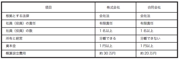※有限会社は会社法施行後は設立できない