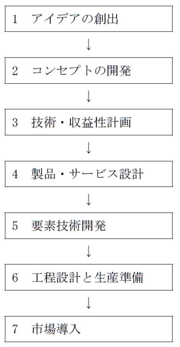 出所：石井淳蔵・栗木契・嶋口充輝・余田拓郎（2004）の図2-3（p. 57）を引用のうえ作成.