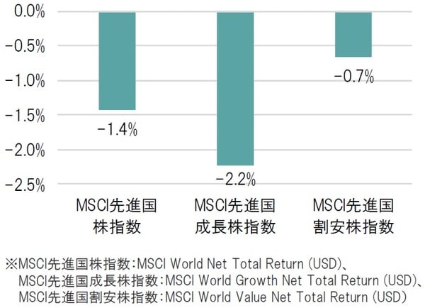 配当込み、米ドル建て、単位:%、期間:2021年11月26日~12月3日 出所:ブルームバーグのデータを基にピクテ投信投資顧問作成