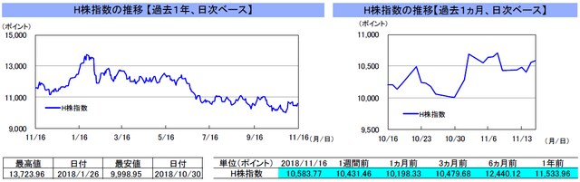 （注）左グラフは2017年11月16日～2018年11月16日、右グラフは2018年10月16日～2018年11月16日｡ （出所）トムソン・ロイターのデータを基に三井住友アセットマネジメント作成