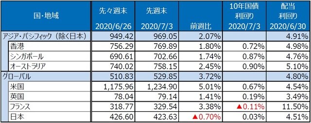 （注）S&P REIT指数の国・地域別指数（配当込み、現地通貨ベース）。米国の先週末は7月2日。 （出所）FactSet、Bloomberg L.P.のデータを基に三井住友DSアセットマネジメント作成
