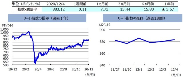 （注）左グラフは2019年12月4日～2020年12月4日、右グラフは2020年11月27日～2020年12月4日。リート指数は、S&PオーストラリアREIT指数（配当込み、現地通貨ベース）。 （出所）FactSetのデータを基に三井住友DSアセットマネジメント作成