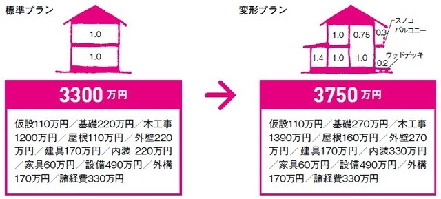 出所：田方みき、関尾英隆著『Q&Aで簡単！家づくりのお金の話がぜんぶわかる本 2023』（エクスナレッジ）