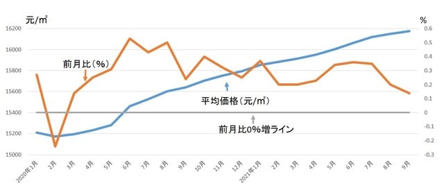（出所）中国指数研究院