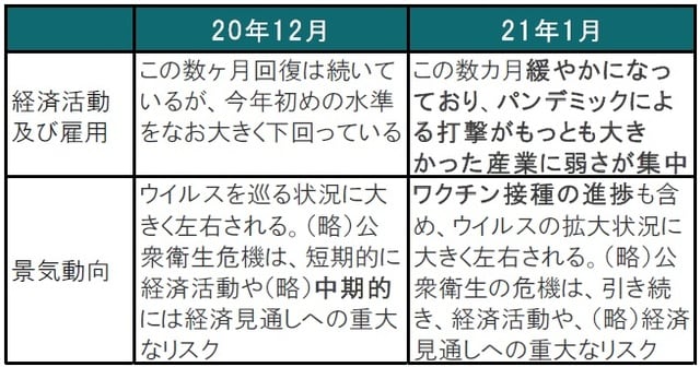 時点：2020年12月（前回、左）、2021年1月（今回、右）、声明文は抜粋 出所：FRB、各種報道等を参考にピクテ投信投資顧問作成 