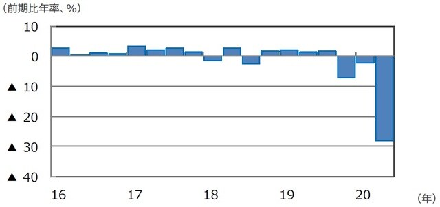 （注）データは2016年1-3⽉期〜2020年4-6⽉期。 （出所）Bloomberg L.P.のデータを基に三井住友DSアセットマネジメント作成