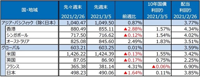 （注）最終営業日ベース。S&P REIT指数の国・地域別指数（配当込み、現地通貨ベース）。 （出所）FactSetのデータを基に三井住友DSアセットマネジメント作成