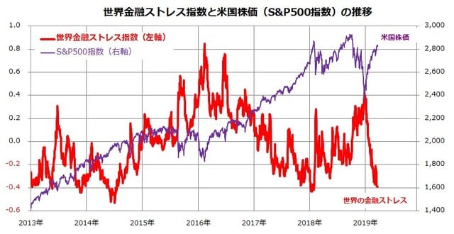 ＊世界金融ストレス指数＝The Global Financial Stress Indicator（BofA Merrill Lynch） 出所：Bloombergより楽天証券経済研究所作成（2013/1/1～2019/3/20）