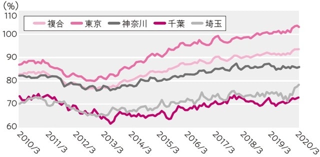 (2000年1月=100) 参照:一般財団法人 日本不動産研究所