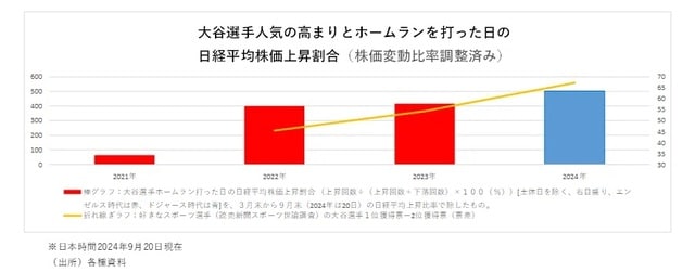 大谷選手人気の高まりとホームランを打った日の日経平均株価上昇割合（株価変動比率調整済み）