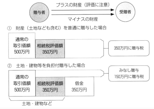 ［図表1］負担付贈与