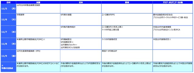 ※各経済指標・イベントは予定であり、変更されることがあります。
