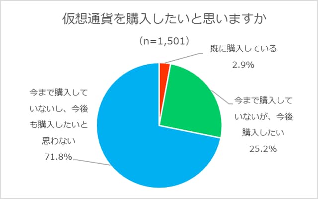 出典：仮想通貨に関するアンケート調査（カルチュア・コンビニエンス・クラブ株式会社、2018年2月15日プレスリリースより）