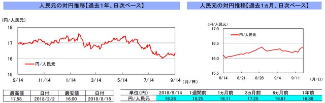 （注）左グラフは2017年9月14日～2018年9月14日、右グラフは2018年8月14日～2018年9月14日｡ （出所）トムソン・ロイターのデータを基に三井住友アセットマネジメント作成