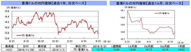 （注）左グラフは2018年6月21日～2019年6月21日、右グラフは2019年5月21日～2019年6月21日｡ （出所）リフィニティブのデータを基に三井住友DSアセットマネジメント作成