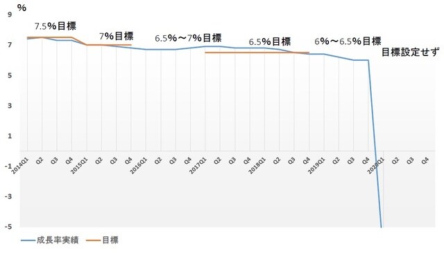 (注)前年同期比。目標は各年政府工作(活動)報告で設定された年目標値。 (出所)中国国家統計局、各年政府工作報告より作成