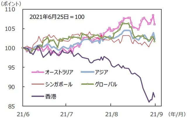 （注）データは2021年6月25日～2021年9月24日。S＆P REIT指数の国・地域別指数（配当込み、現地通貨ベース）。アジア：アジア・パシフィック（除く日本）。 （出所）FactSetのデータを基に三井住友DSアセットマネジメント作成 