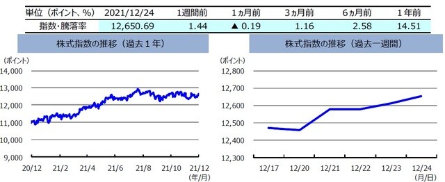 （注）左グラフは2020年12月24日～2021年12月24日、右グラフは2021年12月17日～2021年12月24日。株式指数は、MSCIオーストラリア指数（配当込み、現地通貨ベース）。 （出所）FactSetのデータを基に三井住友DSアセットマネジメント作成