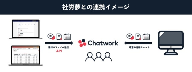 社労夢との連携イメージ