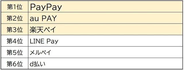 出所：J.D. パワー 2020 年前期 QR コード・バーコード決済サービス顧客満足度調査 SM