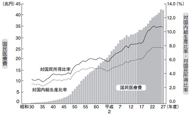 （出所）厚生労働省 平成28年度国民医療費の概況