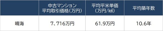 出所：国土交通省 「土地情報総合システム」より過去2年間の取引を集計し作成