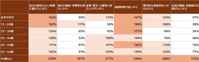 出所：総務省『労働力調査』
