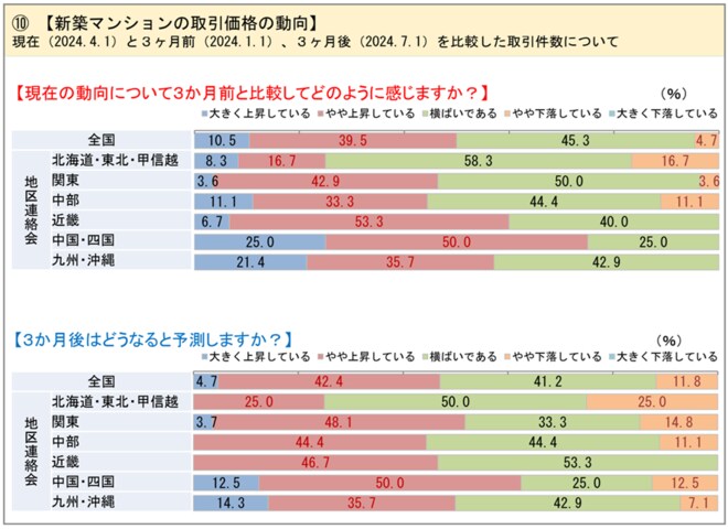 資料:不動産価格と不動産取引に関する調査報告書~第33回 不動産市況DI調査~「土地価格の動向について」より引用