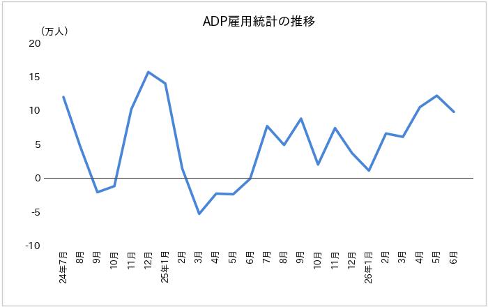 ADP雇用統計