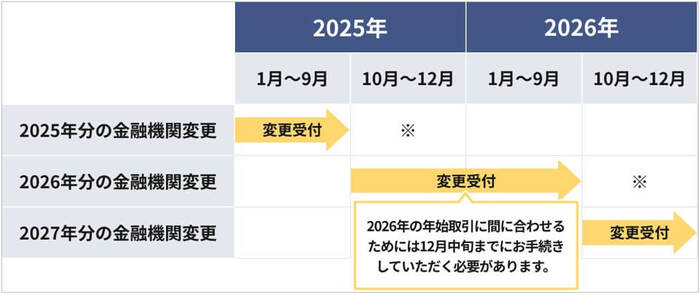 NISA口座の変更スケジュール