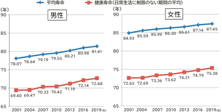 厚生労働省「令和4年版　厚生労働白書」より引用  https://www.mhlw.go.jp/stf/wp/hakusyo/kousei/21/backdata/01-02-01-01.html