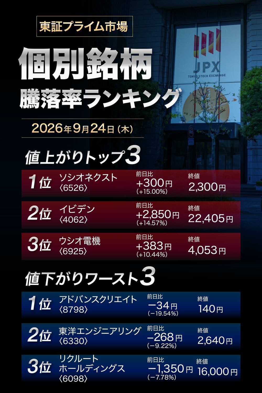 株価騰落率ランキング