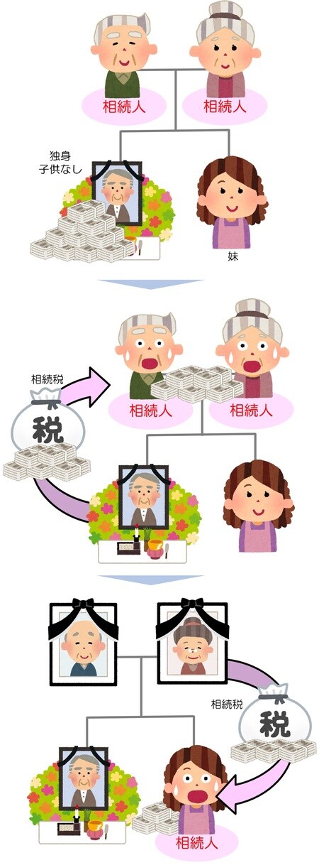 [図表10]長男が先に亡くなり、そのあと両親が亡くなった際の相続