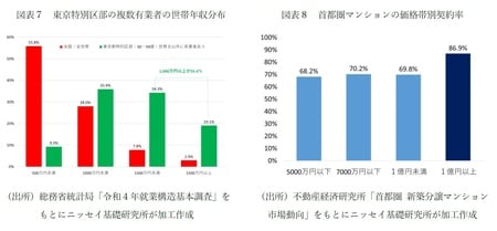 （出所）総務省統計局「令和4年就業構造基本調査」をものにニッセイ基礎研究所が加工作成／不動産経済研究所「首都圏 新築分譲マンション市場動向」をものにニッセイ基礎研究所が加工作成