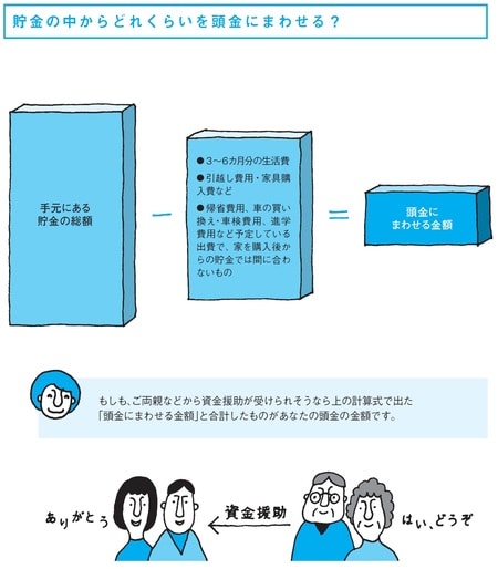 頭金の金額の決め方