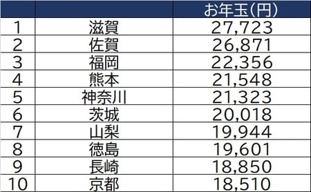 出所：総務省「家計調査」二人以上世帯2020年1月贈与金額より作成