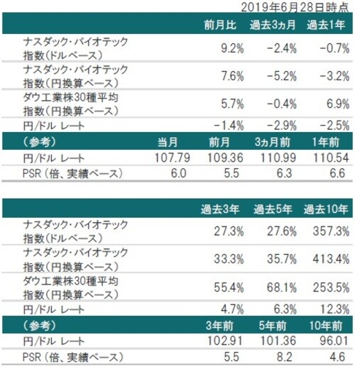 ［図表2］バイオ医薬品株価指数 ※為替レート：対顧客電信売買相場の仲値 ※PSR：2019年1月末時点のナスダック・バイオテック指数構成銘柄を基に算出した株価売上高倍率 出所：トムソン・ロイター・データストリームのデータを使用しピクテ投信投資顧問株式会社作成