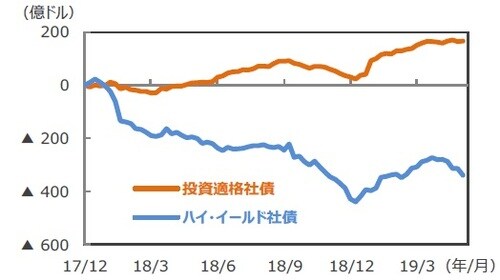 （注1）EPFRグローバル：米国に本社を置く金融商品の調査会社。2019年4月末現在34.8兆ドル規模の世界のファンドの資金フローデータを持つ。 （注2）データは2017年12月～2019年5月。週次ベース。2017年12月からの累計。 （出所）EPFRグローバルのデータを基に三井住友DSアセットマネジメント作成