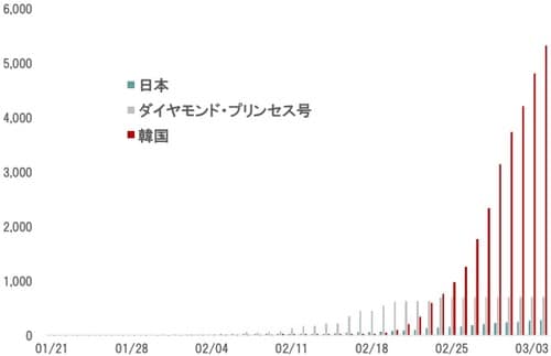 期間：2020年1月21日～3月4日 出所：WHOのデータよりピクテ投信投資顧問が作成