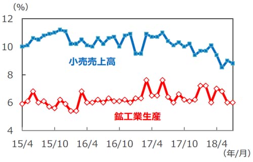 （注）データは2015年4月～2018年7月、前年同月比。 1、2月は2月の年初来累計の前年同期比。 （出所）Bloomberg L.P.のデータを基に三井住友アセットマネジメント作成