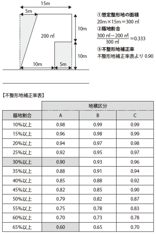 ［図表2］不整形地の補正の例