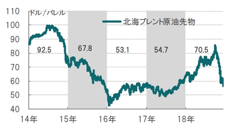日次：2014年1月2日～2018年12月18日、数字は各年の平均価格  出所：ブルームバーグのデータを使用しピクテ投信投資顧問作成