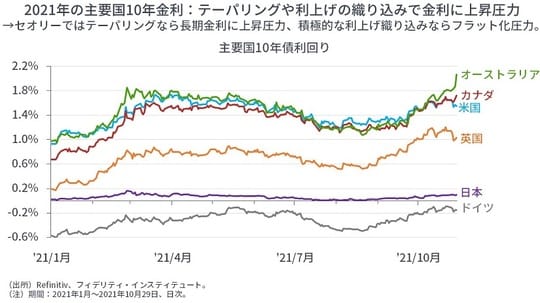 ［図表5］主要国10年債利回り