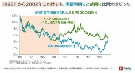 ［図表2］米国10年国債利回りとS&P500の益回り